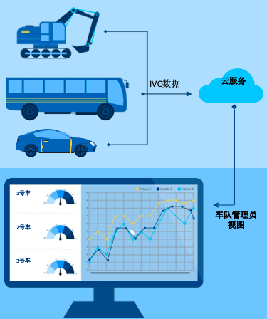 加速車(chē)隊(duì)管理的智能化轉(zhuǎn)型 協(xié)同改善交通運(yùn)輸體驗(yàn)