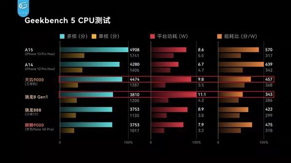 天璣 9000功耗比新驍龍8低26.7%，全局能效優(yōu)化技術(shù)神了，網(wǎng)友：真馴龍高手！