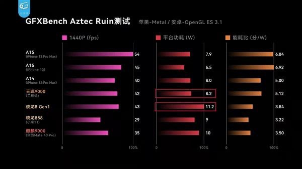 天璣 9000功耗比新驍龍8低26.7%，全局能效優(yōu)化技術(shù)神了，網(wǎng)友：真馴龍高手！