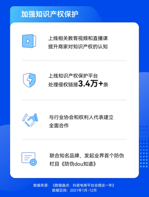 抖音電商加強知識產(chǎn)權(quán)保護，全年處理侵權(quán)鏈接超3.4萬條