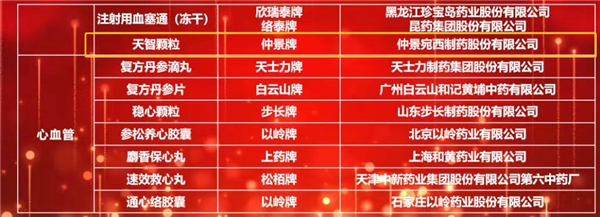 仲景宛西制藥六味地黃丸、天智顆粒入選2021臨床價值中成藥品牌榜