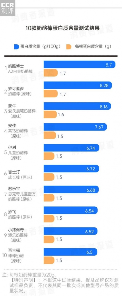 第三方檢測機(jī)構(gòu)奶酪棒測試：奶酪博士奶酪棒真材實料排名靠前