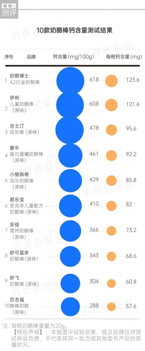 第三方檢測機(jī)構(gòu)奶酪棒測試：奶酪博士奶酪棒真材實料排名靠前