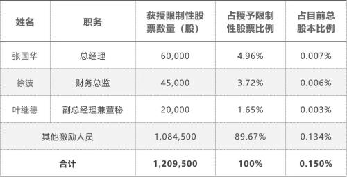 富途ESOP：價(jià)值60多的股票1元送，蘇泊爾股權(quán)激勵(lì)迷局解析