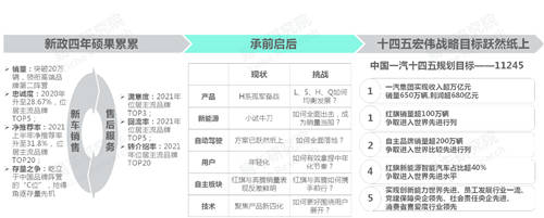 十四五沖擊百萬輛銷量，易車研究院深度解析紅旗新戰(zhàn)略思維及體系