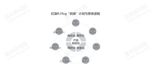 十四五沖擊百萬輛銷量，易車研究院深度解析紅旗新戰(zhàn)略思維及體系