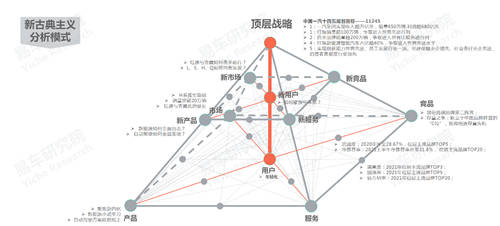 十四五沖擊百萬輛銷量，易車研究院深度解析紅旗新戰(zhàn)略思維及體系