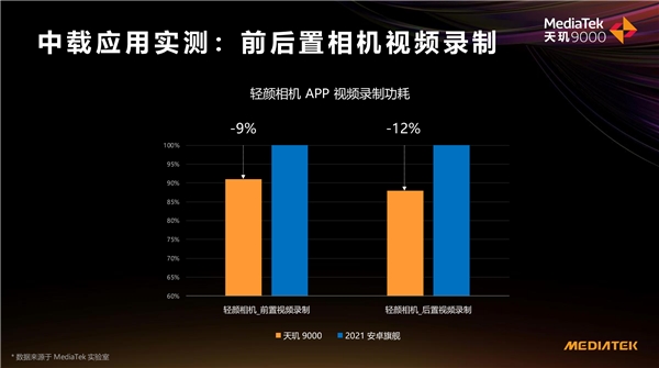 天璣9000功耗比新驍龍8低26.7%，全局能效優(yōu)化技術(shù)成功耗問(wèn)題最優(yōu)解