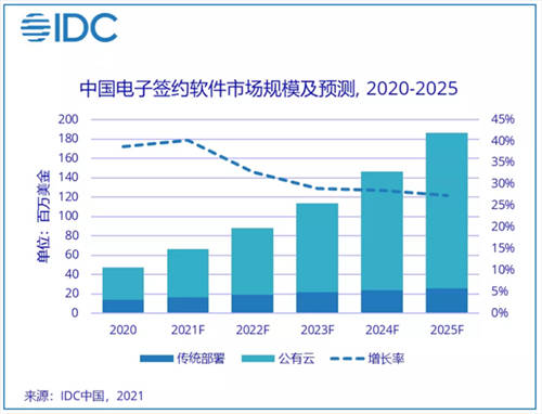 2020 年電子簽名行業(yè)機(jī)遇空前，法大大連續(xù)兩年市場(chǎng)份額第一