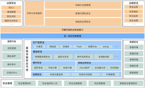 如何做一朵透明可信的云？火山引擎官網(wǎng)公開云安全白皮書