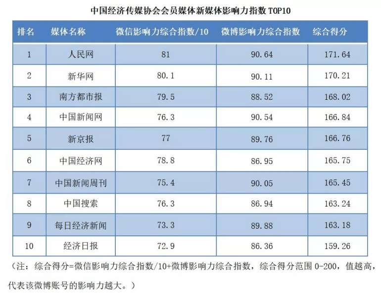 蜜度旗下鈾媒牽手行業(yè)伙伴，激活新媒體運營動力