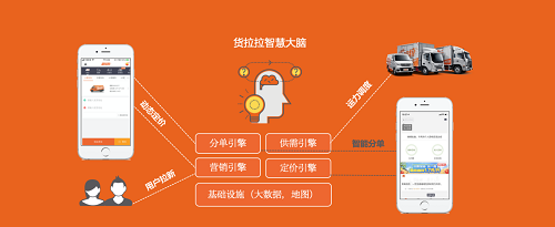 貨拉拉：不斷尋求技術(shù)突破才是貨運發(fā)展“主航道”