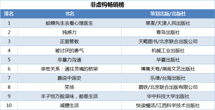 當(dāng)當(dāng)發(fā)布2021年終好書榜，哪些圖書定位你的閱讀坐標(biāo)？