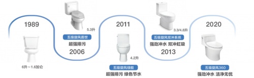 科勒精選凌越麗裙版五級旋風360連體座便器 潔凈無憂體驗，引領幸福生活