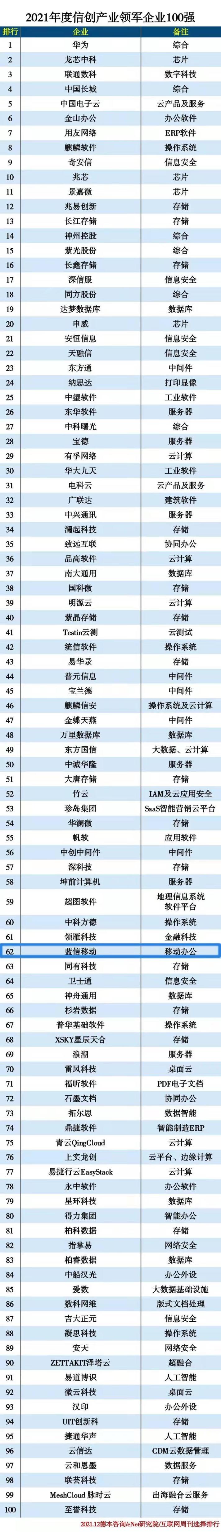又雙叒叕上榜啦！藍(lán)信榮膺2021信創(chuàng)產(chǎn)業(yè)領(lǐng)軍企業(yè)100強(qiáng)！
