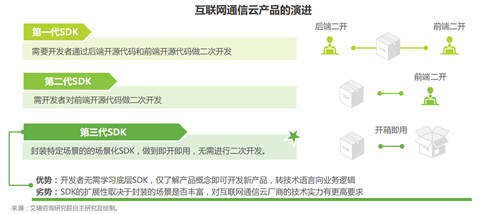 艾瑞發(fā)布《全球互聯(lián)網(wǎng)通信云行業(yè)研究報告》，融云成 PaaS 賽道示范廠商