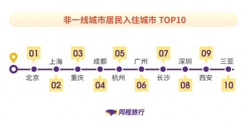 同程旅行發(fā)布《非一線城市居民旅行報(bào)告》：新生代消費(fèi)者成長(zhǎng)為出行主力軍