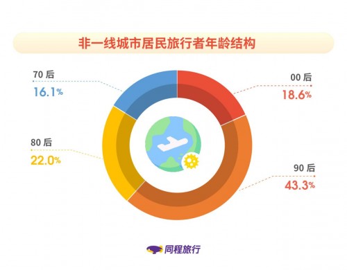 同程旅行發(fā)布《非一線城市居民旅行報(bào)告》：新生代消費(fèi)者成長(zhǎng)為出行主力軍