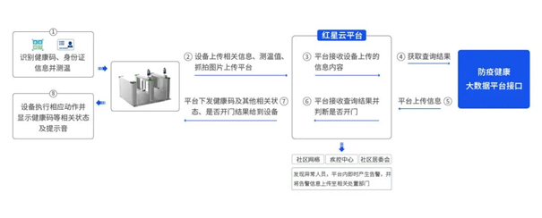 全方位布局智慧城市賽道，紅星云智慧社區(qū)脫穎而出