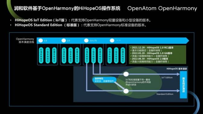 潤(rùn)和軟件發(fā)布基于OpenHarmony的HiHopeOS操作系統(tǒng)