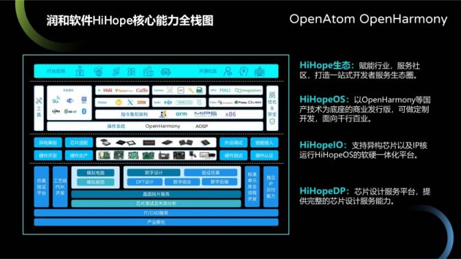 潤(rùn)和軟件發(fā)布基于OpenHarmony的HiHopeOS操作系統(tǒng)