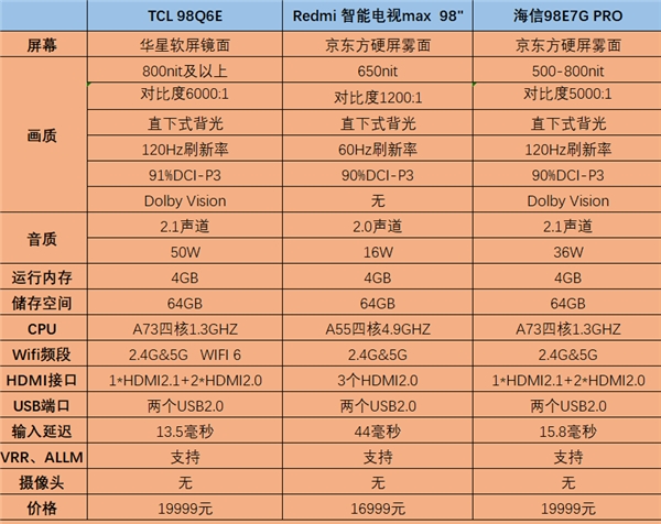 98英寸電視太內(nèi)卷，TCL、小米、海信誰才是性價比之王?