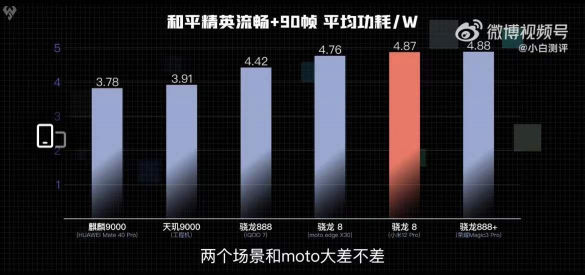 冰旗艦太穩(wěn)了！天璣9000 CPU能效比領(lǐng)先新驍龍8手機20%
