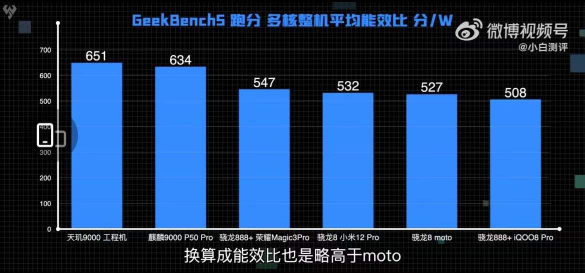 冰旗艦太穩(wěn)了！天璣9000 CPU能效比領(lǐng)先新驍龍8手機20%