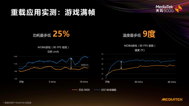 冰旗艦太穩(wěn)了！天璣9000 CPU能效比領(lǐng)先新驍龍8手機20%