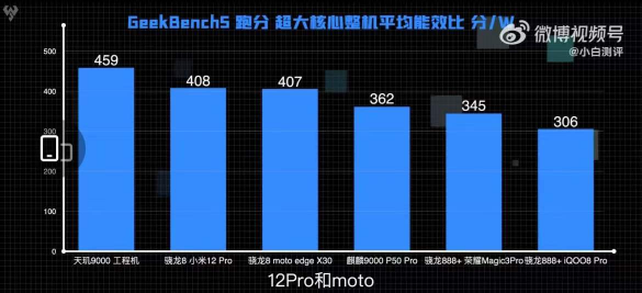 冰旗艦太穩(wěn)了！天璣9000 CPU能效比領(lǐng)先新驍龍8手機20%