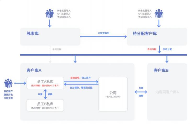 企業(yè)微信管理系統(tǒng)探馬SCRM助力制造業(yè)企業(yè)重構私域新增長