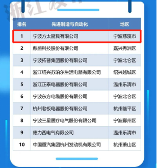 全省第五！方太入選2021浙江省高新技術(shù)企業(yè)創(chuàng)新能力百?gòu)?qiáng)榜