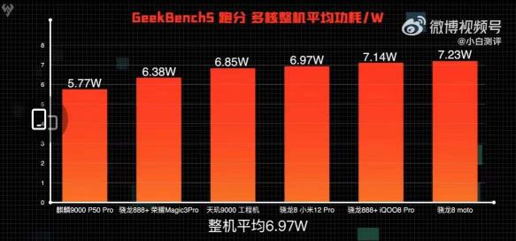 20%的功耗差！天璣9000相比新驍龍8手機(jī)掌握低功耗秘鑰