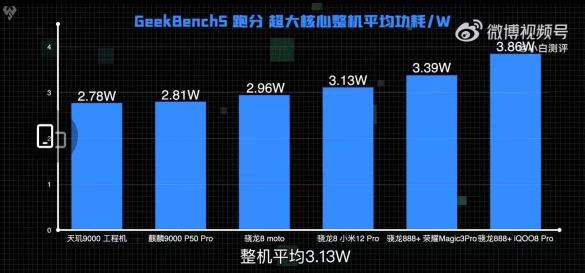 20%的功耗差！天璣9000相比新驍龍8手機(jī)掌握低功耗秘鑰