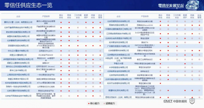 國內(nèi)首個！《零信任發(fā)展與評估洞察報告（2021年）》重磅發(fā)布！