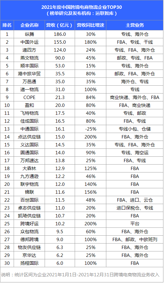 2021中國跨境電商物流30強(qiáng)解讀及市場趨勢判斷：混戰(zhàn)中難見分曉