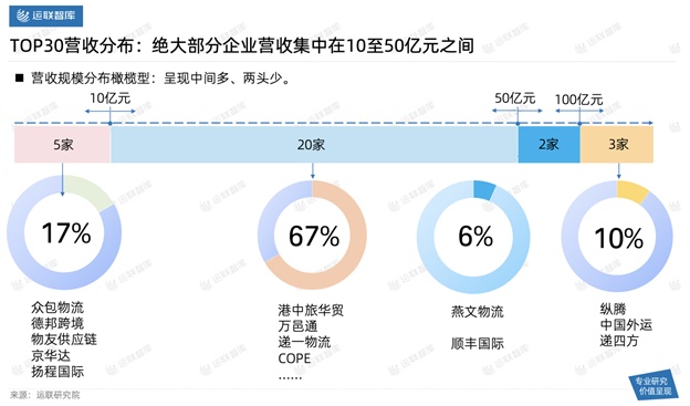 2021中國跨境電商物流30強(qiáng)解讀及市場趨勢判斷：混戰(zhàn)中難見分曉