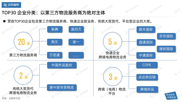 2021中國跨境電商物流30強(qiáng)解讀及市場趨勢判斷：混戰(zhàn)中難見分曉