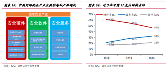 博眾投資：利好驅(qū)動大有可為，網(wǎng)安行業(yè)迎發(fā)展新局面！