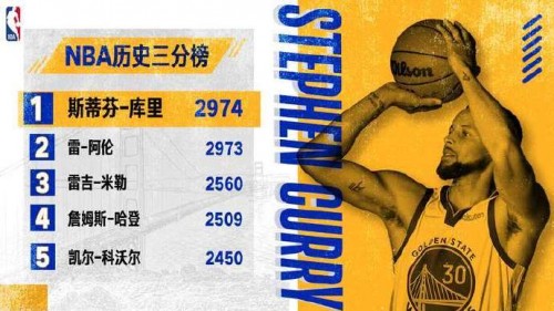 庫里登頂NBA歷史三分榜，戴爾靈越16 Plus為創(chuàng)作加冕！