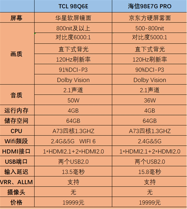 98英寸液晶電視僅售兩萬(wàn)！TCL、海信、紅米哪款更值得購(gòu)買(mǎi)？