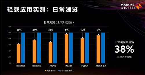 2022旗艦手機視頻拍攝大升級！天璣9000：8K+3攝3曝，功耗降低30%