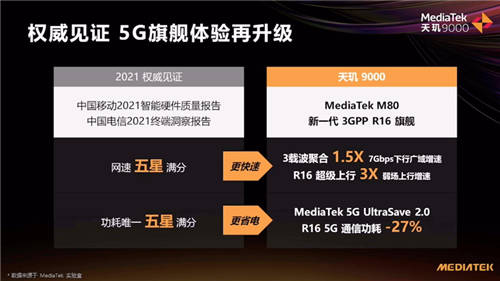 2022旗艦手機視頻拍攝大升級！天璣9000：8K+3攝3曝，功耗降低30%