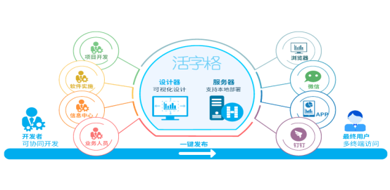 活字格與達(dá)夢(mèng)數(shù)據(jù)庫完成兼容性互認(rèn)證