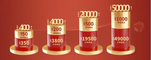 喜迎虎年，皇御貴金屬2022第一份禮物：$50000紅包驚喜來襲