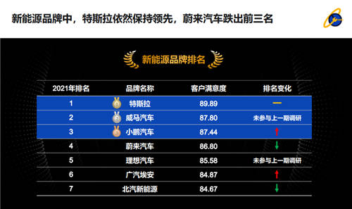 威馬汽車品質(zhì)、服務(wù)均取得權(quán)威機構(gòu)認可，品質(zhì)與服務(wù)缺一不可