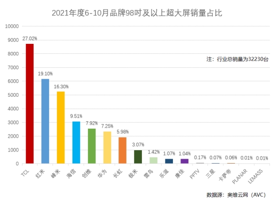 98英寸電視TCL銷量登頂！盤點(diǎn)2021火爆市場的巨幕電視