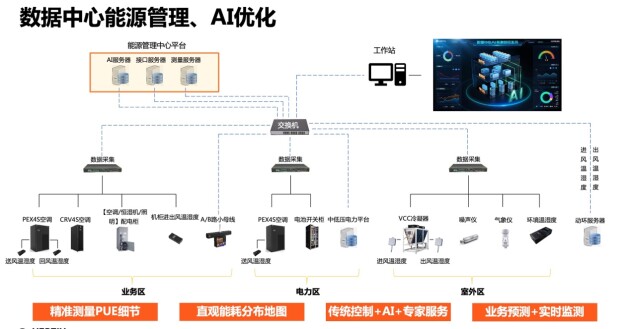 深耕細(xì)節(jié)優(yōu)化PUE，維諦技術(shù)（Vertiv）用專業(yè)打造低碳數(shù)據(jù)中心