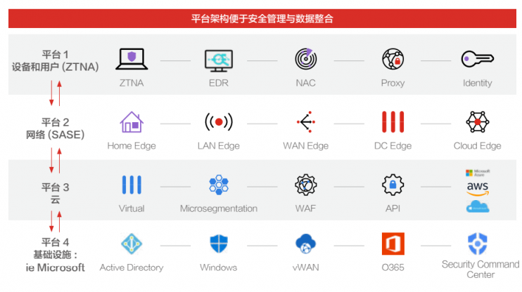 掃清隱患！企業(yè)安全產(chǎn)品如何走向真“整合”