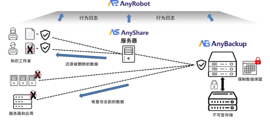 ESG權(quán)威技術(shù)測評！愛數(shù)防勒索病毒整體解決方案實戰(zhàn)能力獲認(rèn)可
